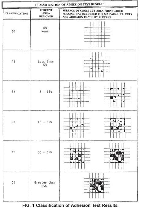 paint adhesion test procedure pdf|astm d3359 pdf free download.